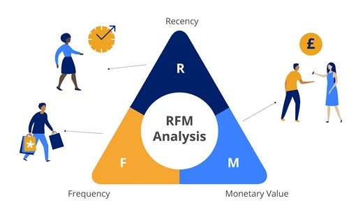 Recency Frequency Monetary로 구성된 RFM 분석 다이어그램